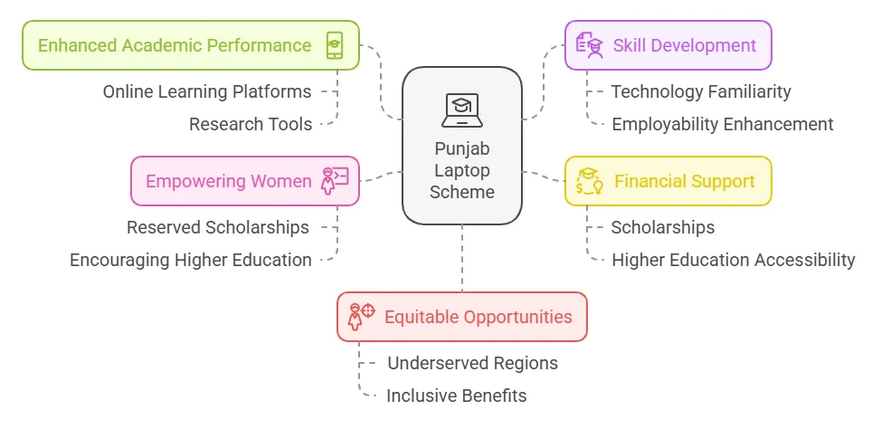 Benefits of the CM Punjab Laptop Scheme 2025